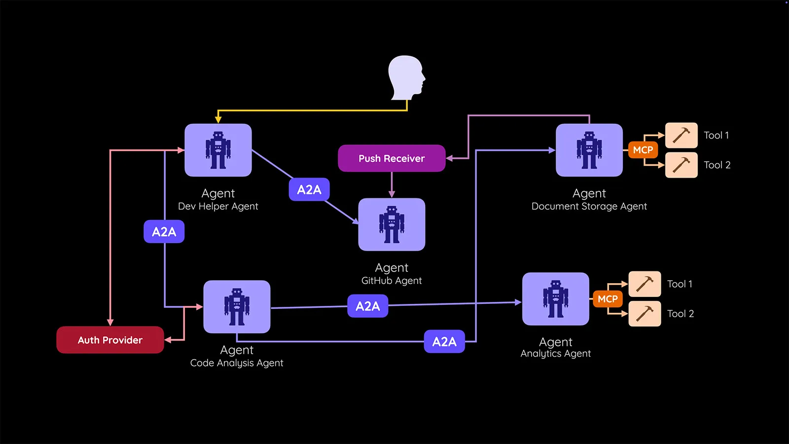 A system of smart AI agents communicating via the A2A protocol