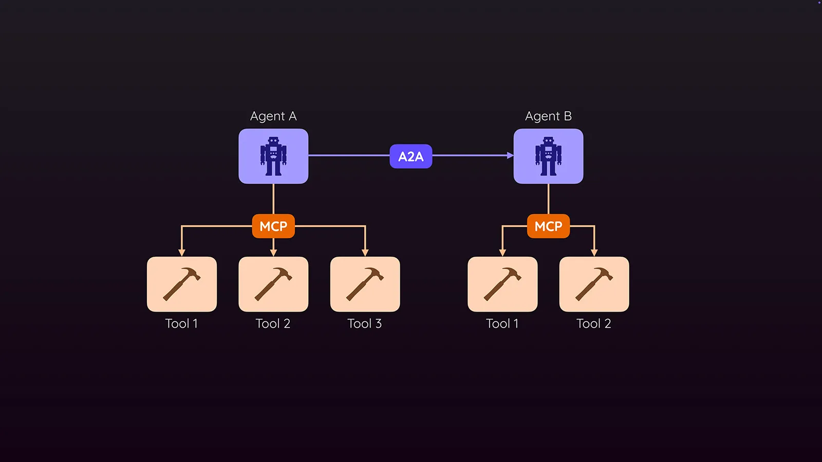 A2A connects agents, MCP connects a single agent to tools