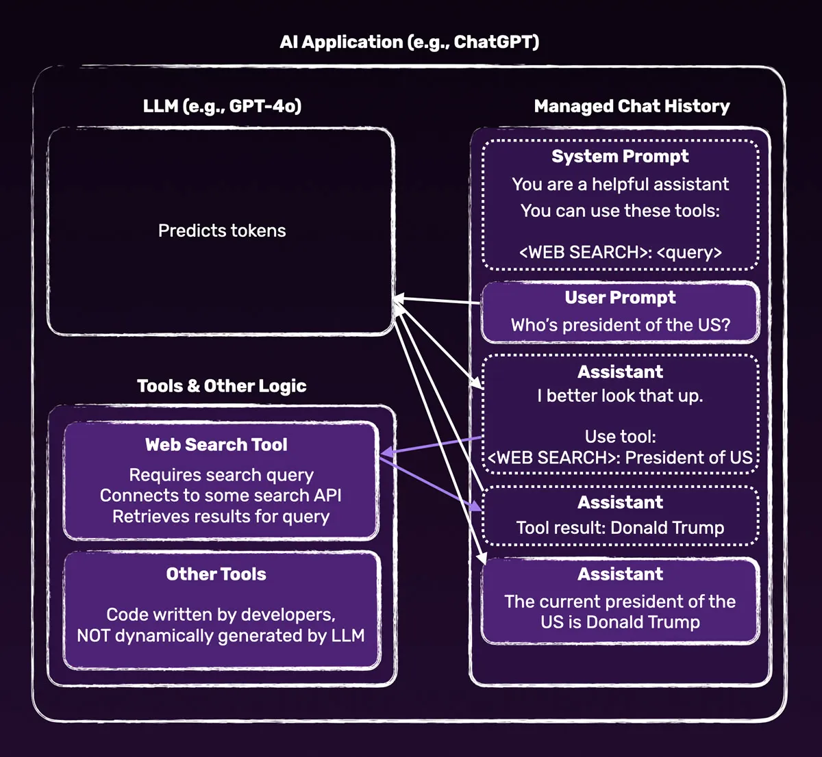 An image showing the different steps involved in tool use. The text below this image describes it in detail.