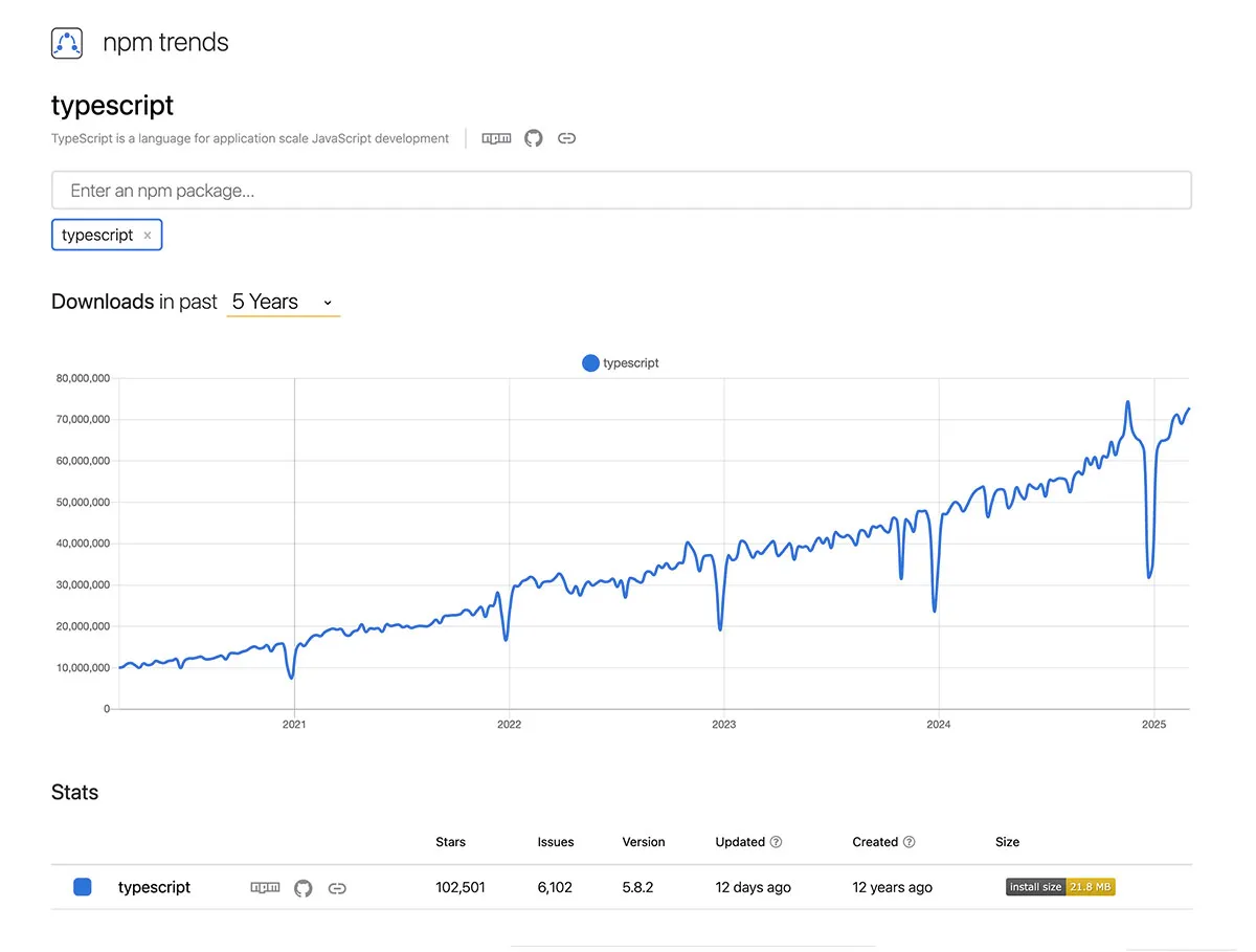 TypeScript is steadily growing on npmtrends